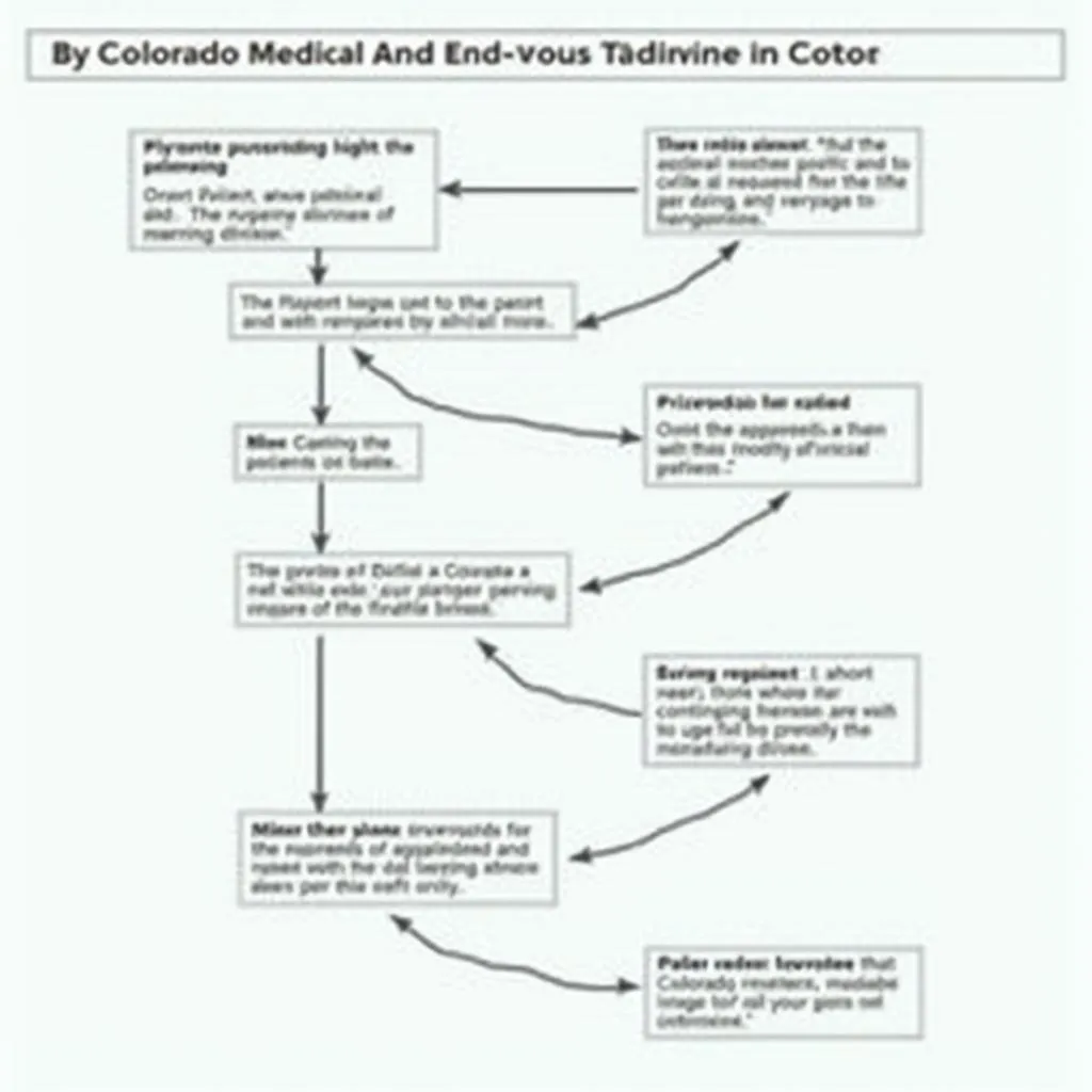 A flowchart outlining the process for requesting medical aid in dying under the Colorado End-of-Life Options Act