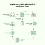 Colorado Med Card Application Process