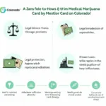 Colorado Medical Marijuana Card Benefits and Timeline