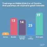 Colorado Paralegal Salary Comparison by City