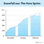 Colorado Springs Snowfall Chart