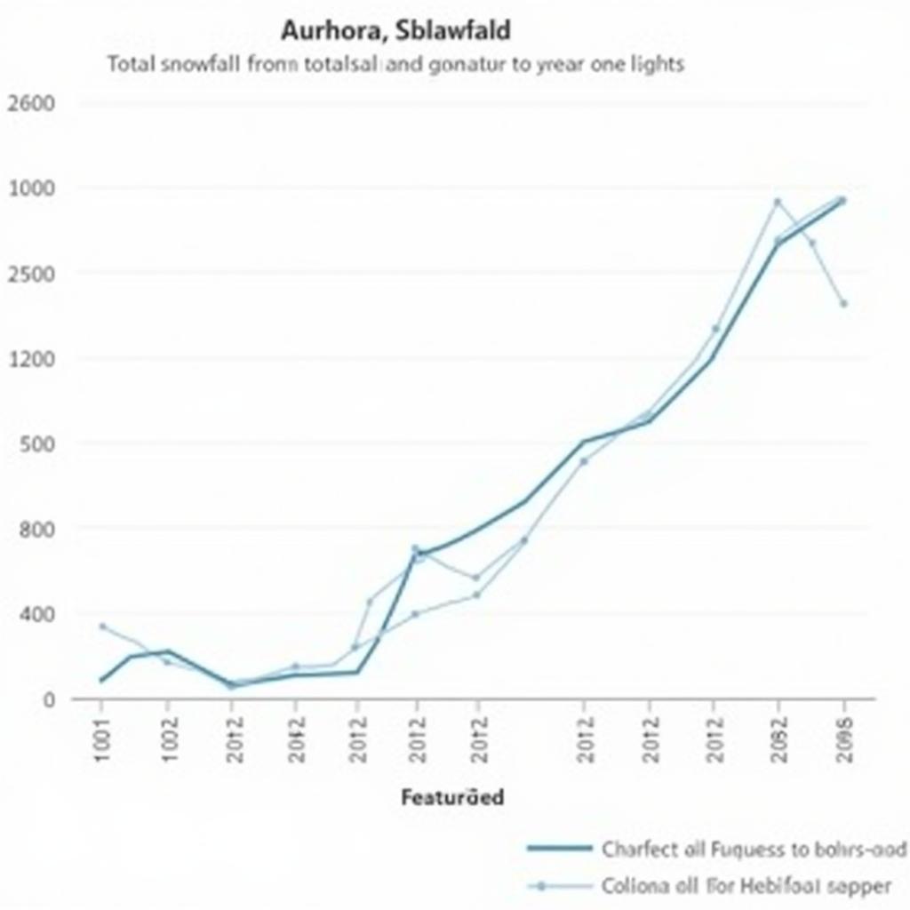 Chart Displaying Historical Snowfall Data for Aurora Colorado