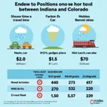 Travel Time Between Indiana and Colorado Factors