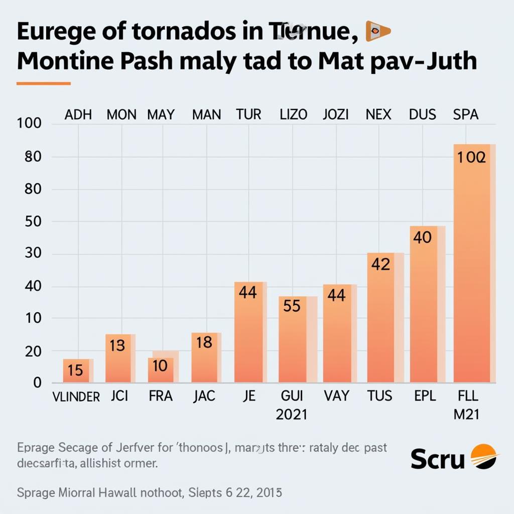 Denver Tornado Season Chart