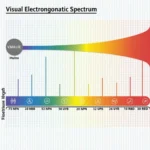 Electromagnetic Spectrum