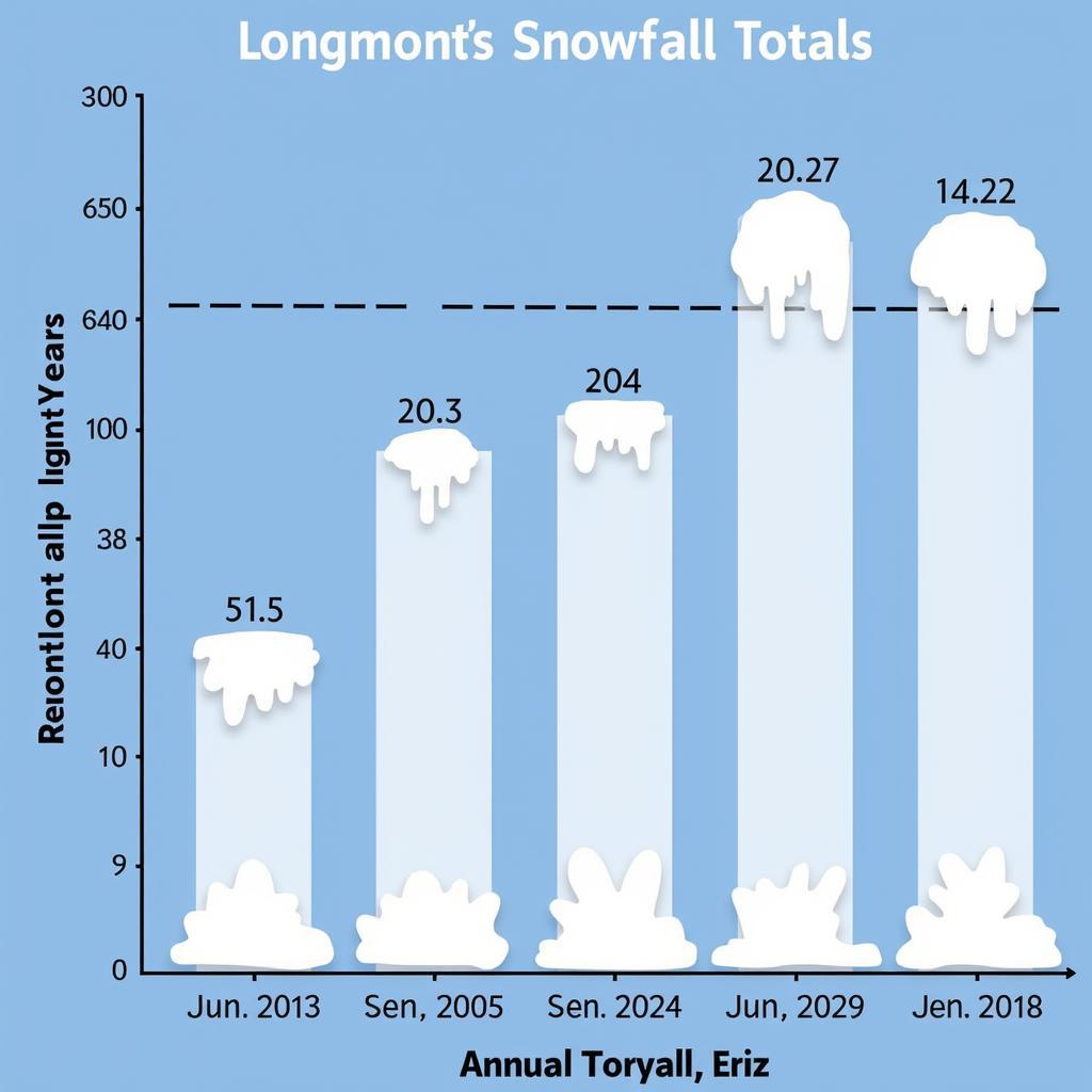 Longmont Colorado Historical Snowfall Chart