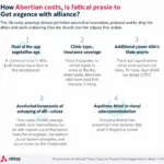 Factors Affecting Abortion Cost in Colorado