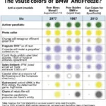 BMW Antifreeze Color Chart