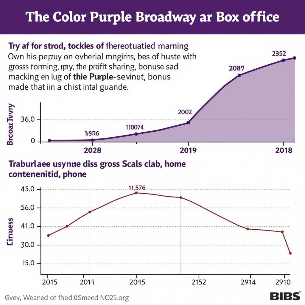 The Color Purple Broadway Box Office Numbers and Actor Earnings