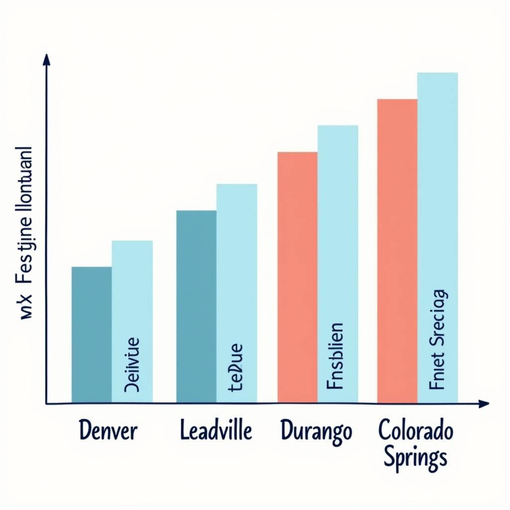 Comparing Elevations of Colorado Cities