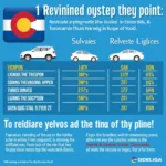 Colorado Driving License Point System