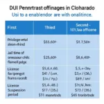 Colorado DUI Penalties Chart