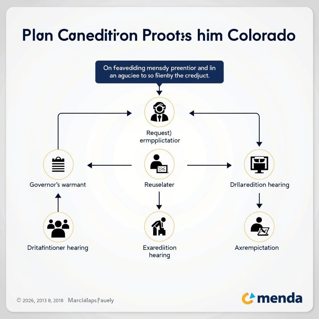 Colorado Extradition Process Flowchart