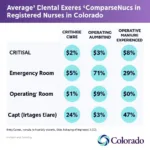 Colorado Nurse Salary Comparison by Specialty