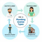 Types of Plumbing Licenses in Colorado