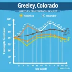 Greeley Colorado Temperature Variations Throughout the Year