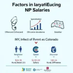 Factors Influencing Nurse Practitioner Salaries in Colorado