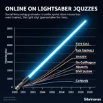 Popularity of Online Lightsaber Quizzes